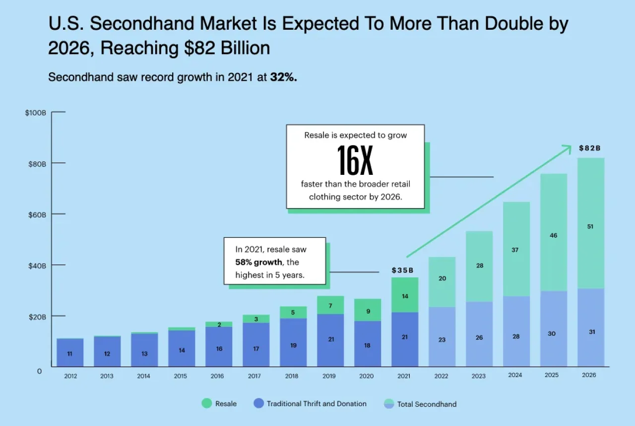 Us Secondhand Market
