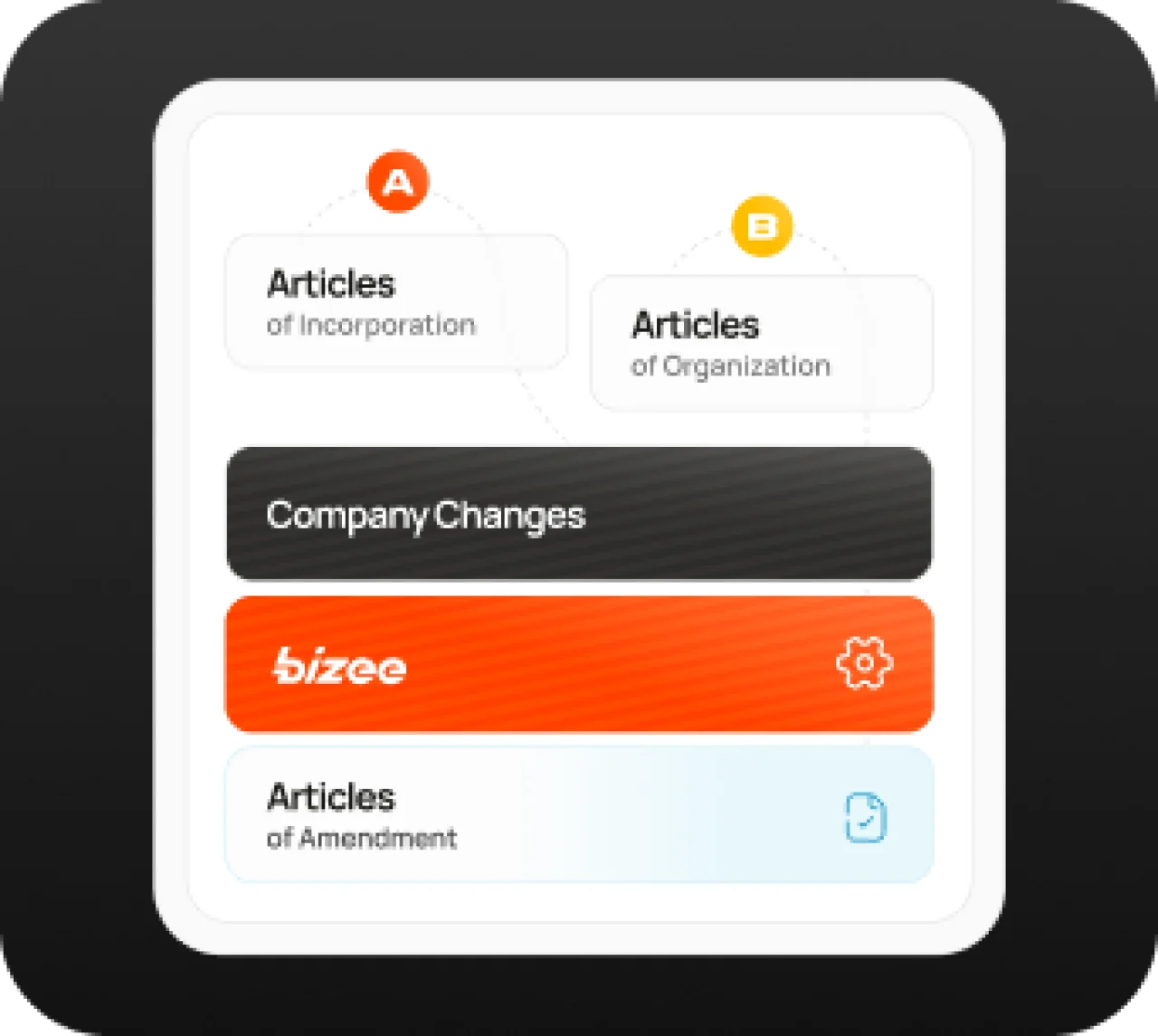 Business Formation And Company Changes Visual Guide Bizee Mobile