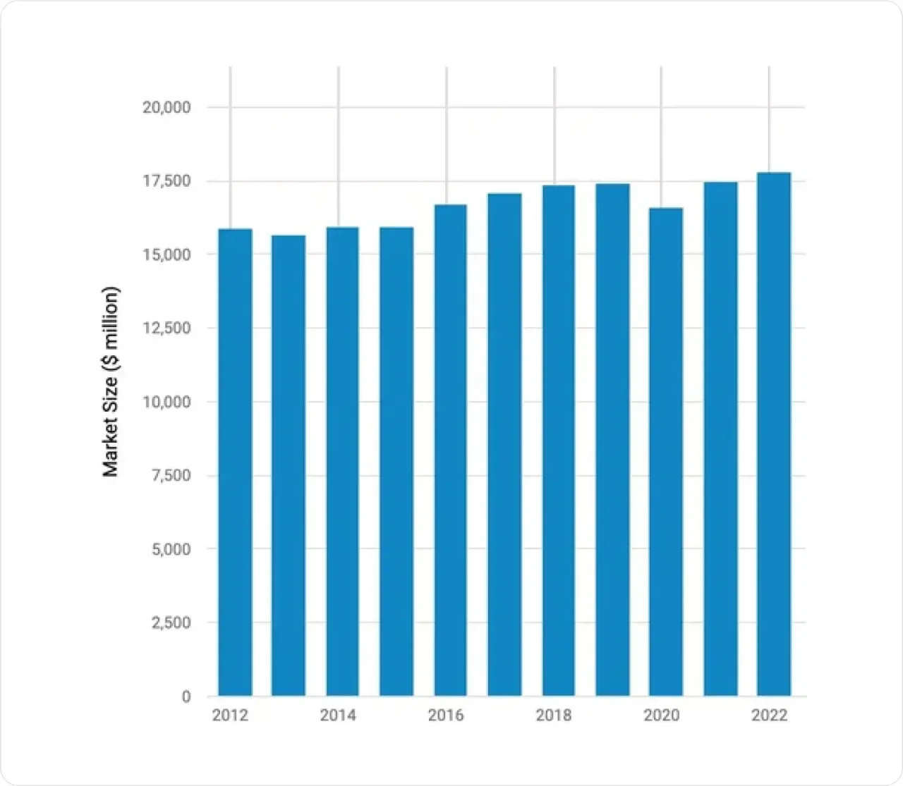 Market Size Million Chart