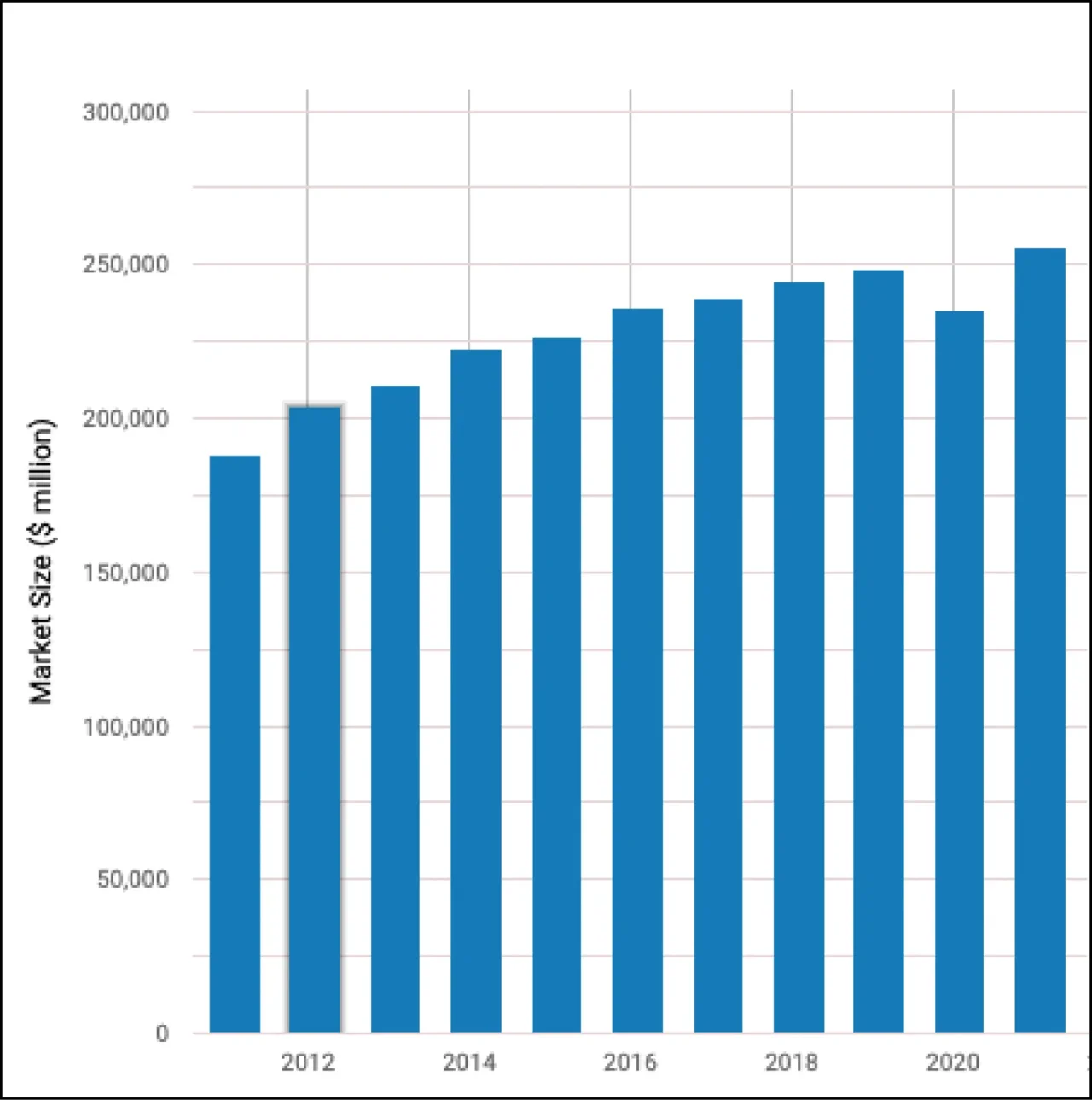Market Size Graph Consulting Business