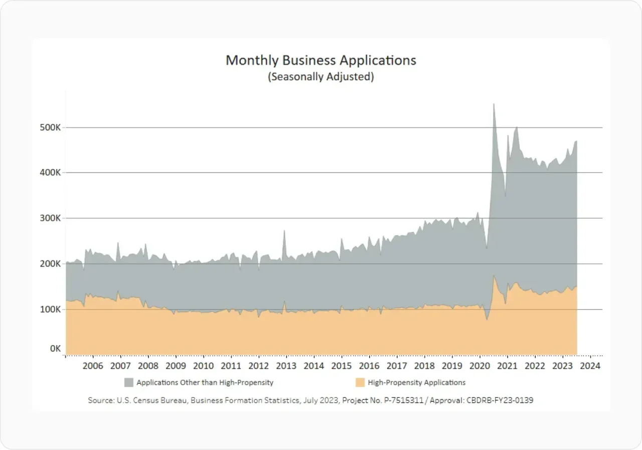 Monthly business applications graph
