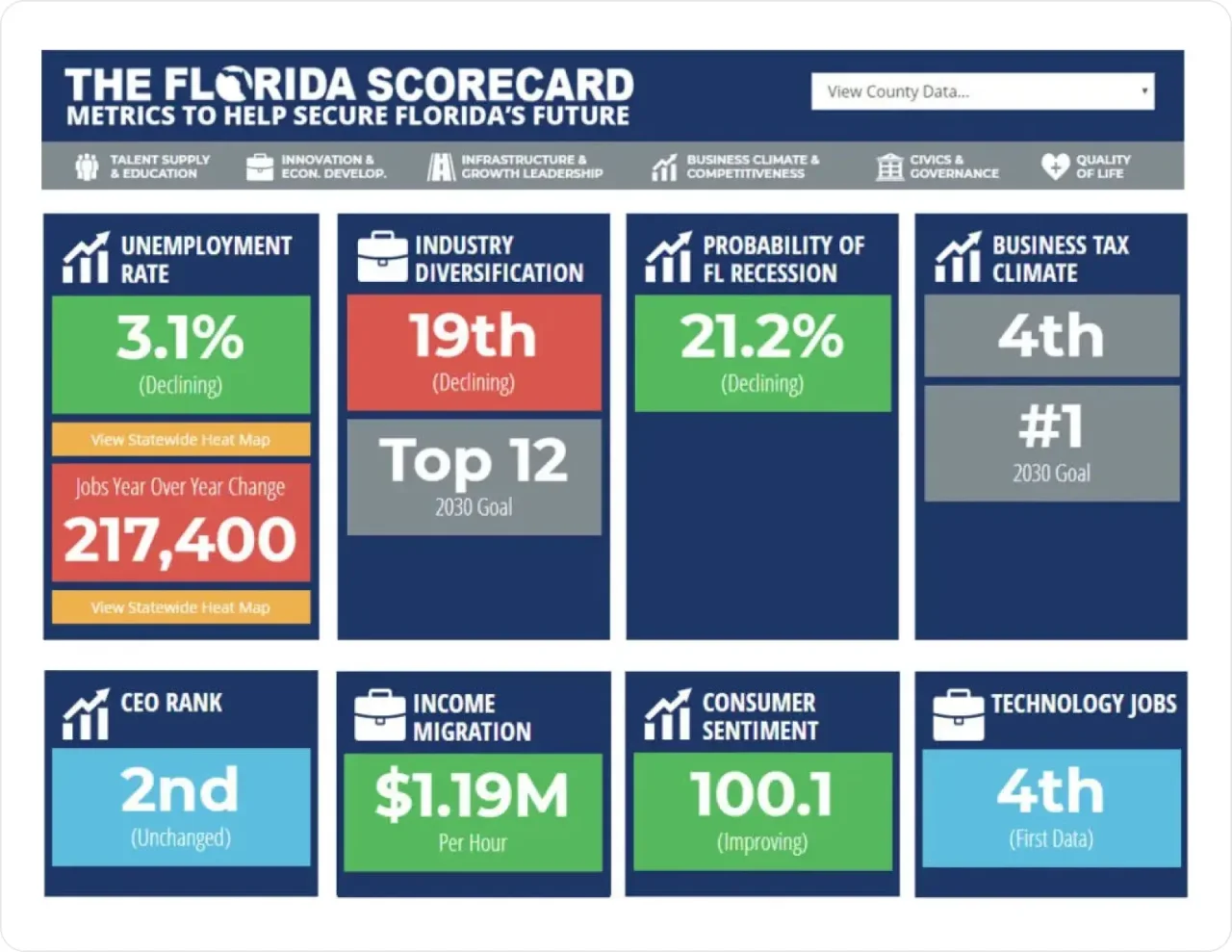 Infographic titled “The Florida Scorecard,” showing metrics like unemployment rate, recession probability, tax climate, and job growth rankings.