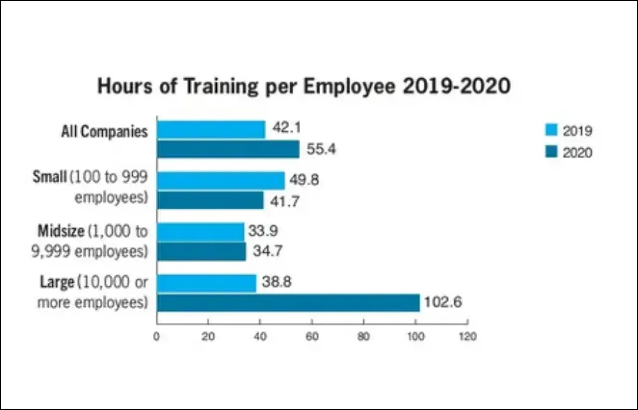 Hours Of Training Per Employee 2019 2020