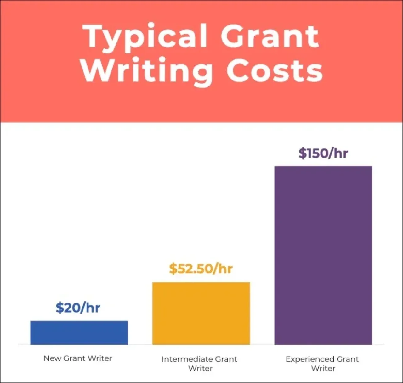 Typical Grant Writing Costs