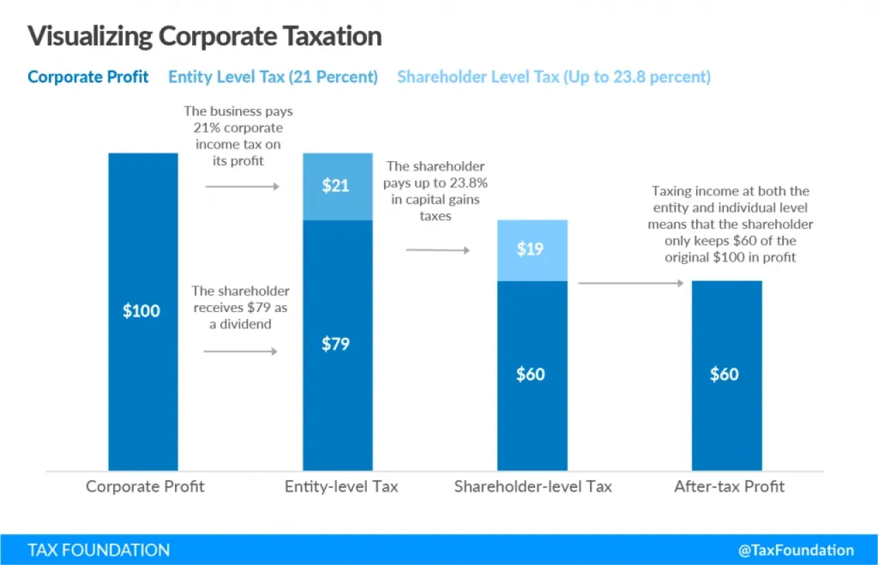 Taxing Income Entity Individual Level Shareholder Profit