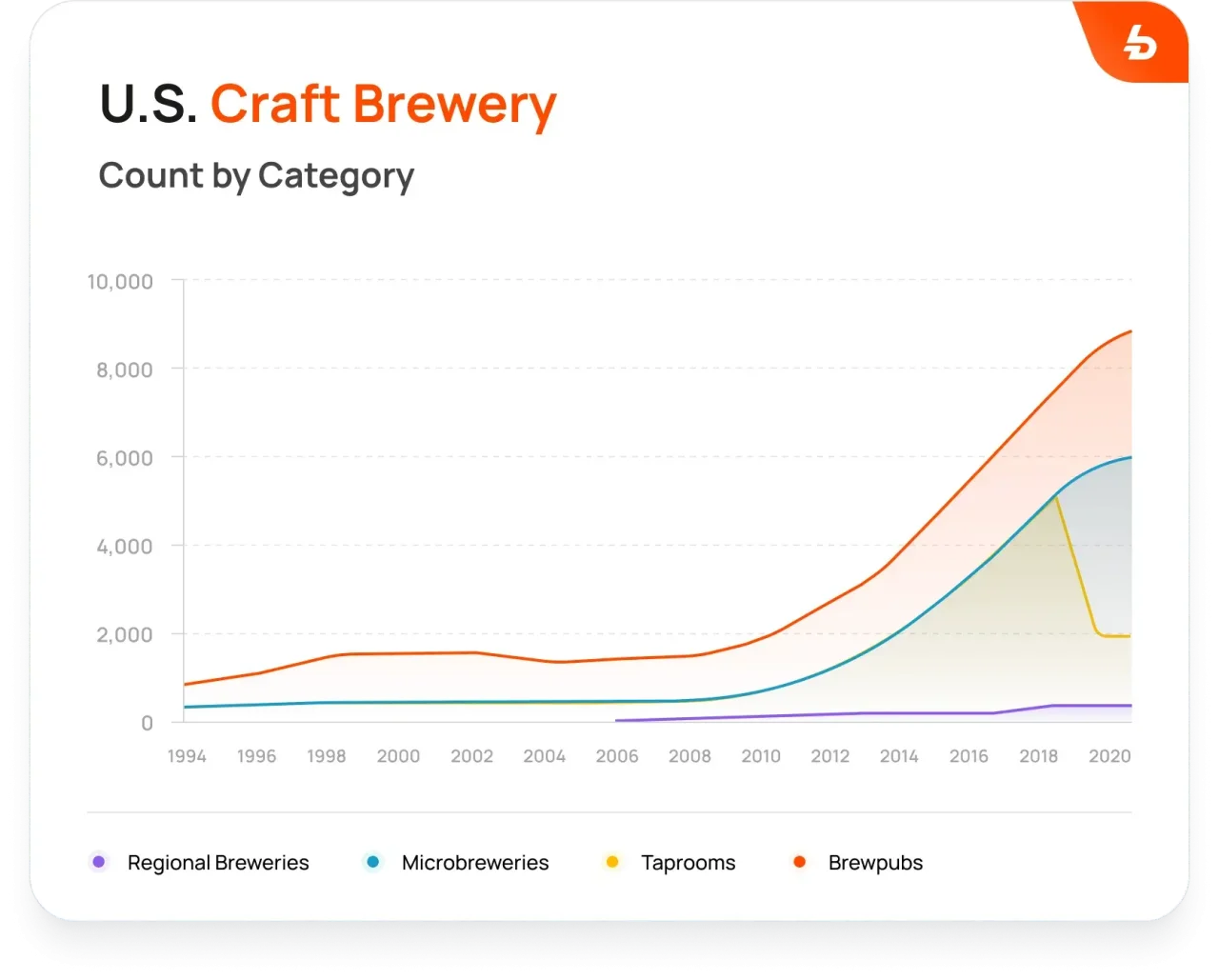 Us Craft Brewery